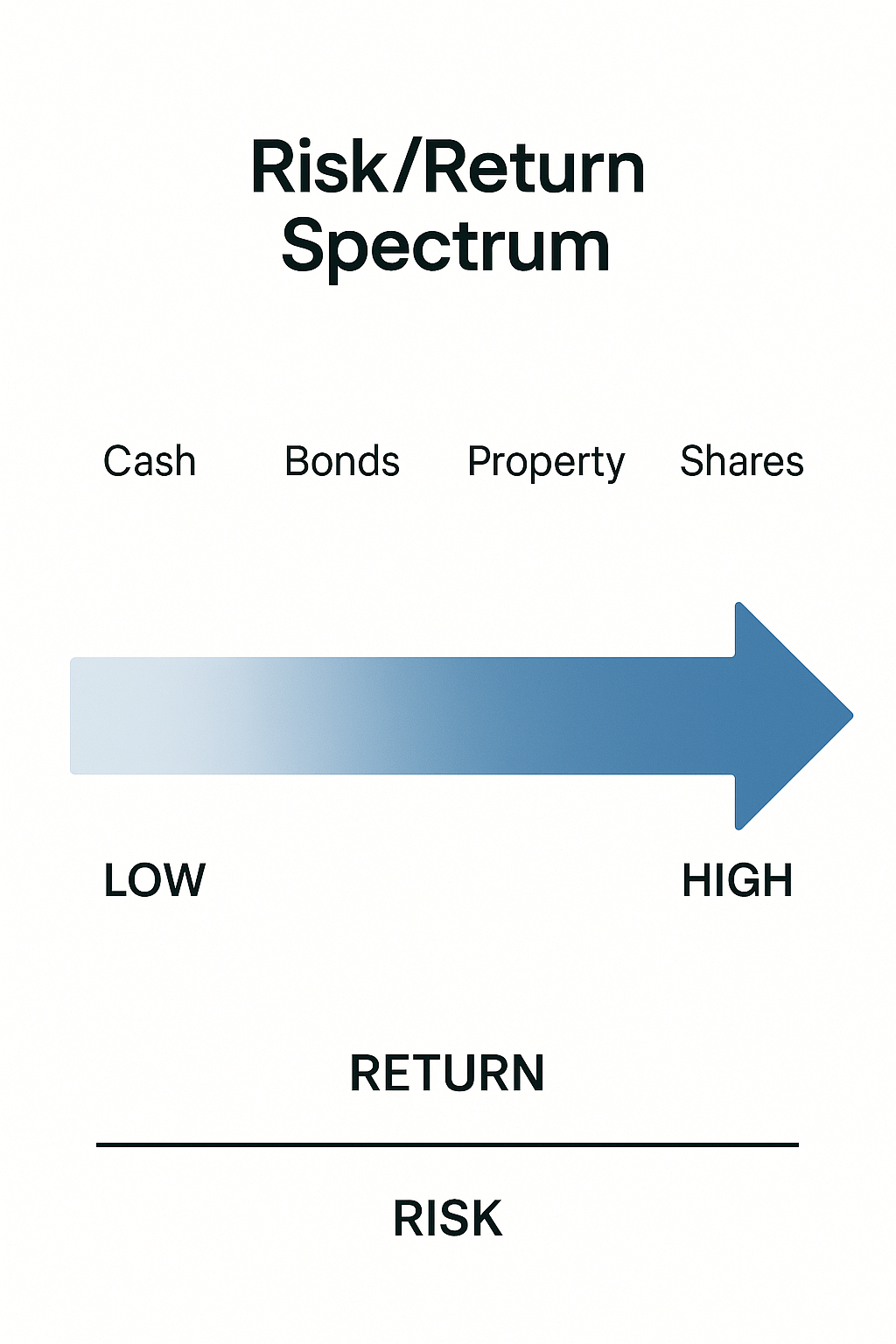 Investment types ranked by risk and return potential