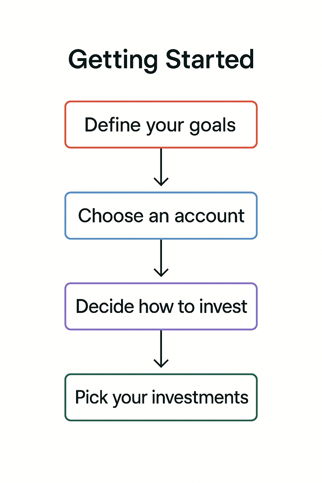 Step-by-step guide for new UK investors